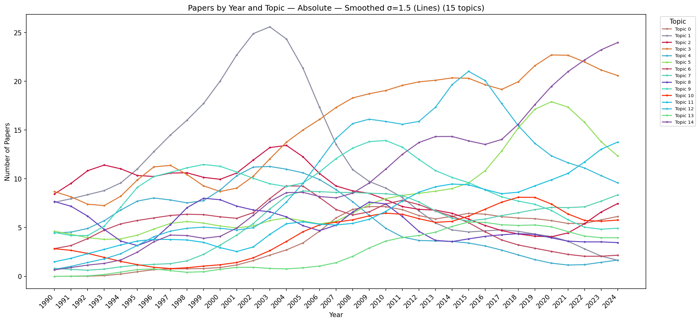 Line chart – absolute counts, smoothed